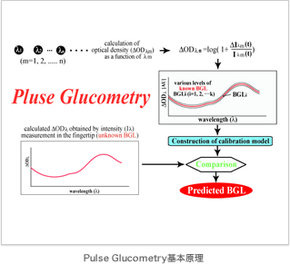 Pulse Glucometry基本原理