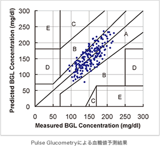 Pulse Glucometryによる血糖値予測結果